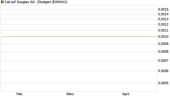 Call auf Douglas AG [DZ BANK AG] Chart