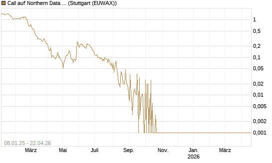Call auf Northern Data AG [DZ BANK AG] Chart