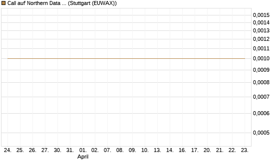 Call auf Northern Data AG [DZ BANK AG] Chart