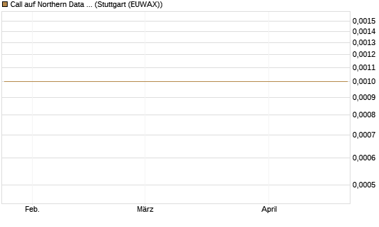 Call auf Northern Data AG [DZ BANK AG] Chart
