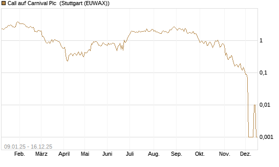 Call auf Carnival Plc [UniCredit Bank GmbH] Chart