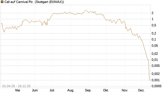 Call auf Carnival Plc [UniCredit Bank GmbH] Chart