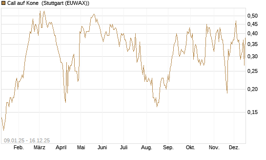Call auf Kone [UniCredit Bank GmbH] Chart