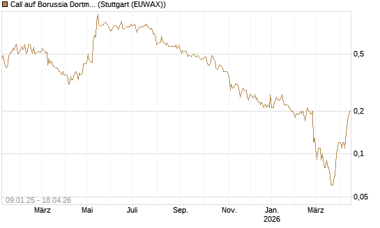 Call auf Borussia Dortmund [DZ BANK AG] Chart