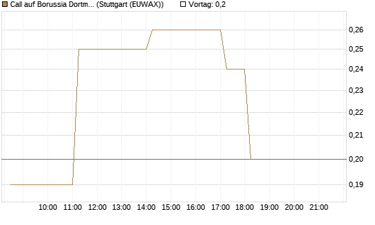 Call auf Borussia Dortmund [DZ BANK AG] Chart