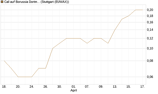 Call auf Borussia Dortmund [DZ BANK AG] Chart