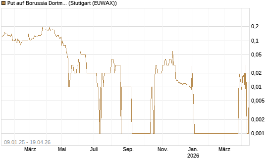 Put auf Borussia Dortmund [DZ BANK AG] Chart