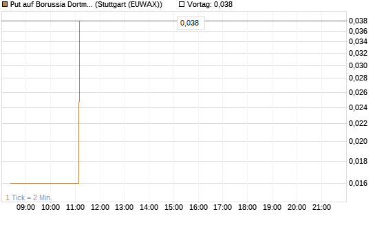 Put auf Borussia Dortmund [DZ BANK AG] Chart