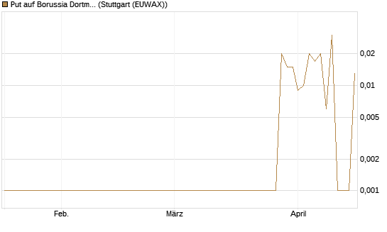 Put auf Borussia Dortmund [DZ BANK AG] Chart