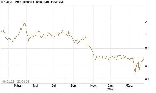 Call auf Energiekontor [DZ BANK AG] Chart