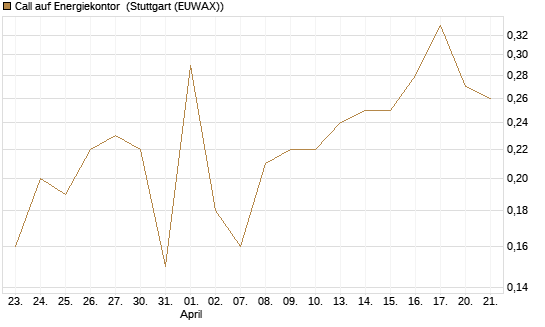 Call auf Energiekontor [DZ BANK AG] Chart