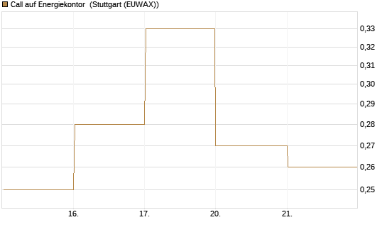 Call auf Energiekontor [DZ BANK AG] Chart