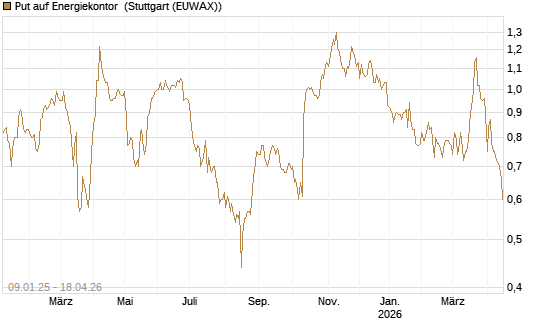 Put auf Energiekontor [DZ BANK AG] Chart