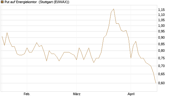 Put auf Energiekontor [DZ BANK AG] Chart
