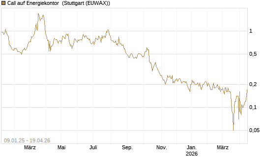Call auf Energiekontor [DZ BANK AG] Chart