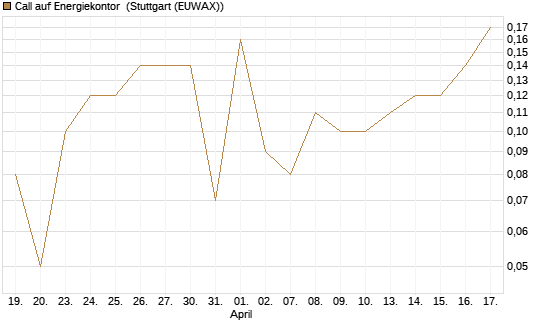 Call auf Energiekontor [DZ BANK AG] Chart