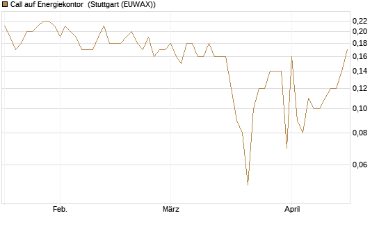 Call auf Energiekontor [DZ BANK AG] Chart