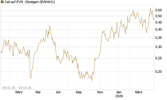 Call auf EVN [DZ BANK AG] Chart