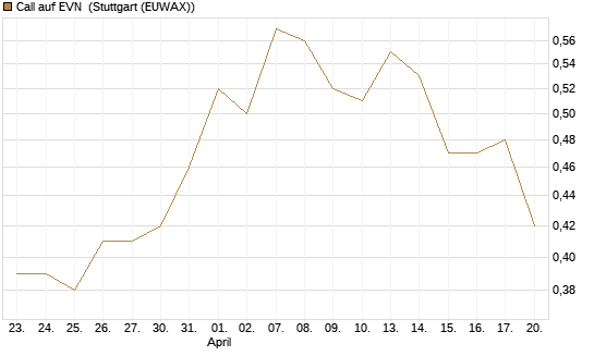 Call auf EVN [DZ BANK AG] Chart