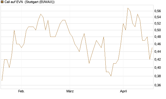 Call auf EVN [DZ BANK AG] Chart