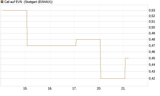 Call auf EVN [DZ BANK AG] Chart