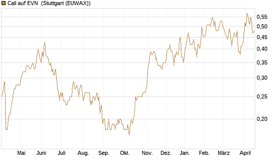 Call auf EVN [DZ BANK AG] Chart