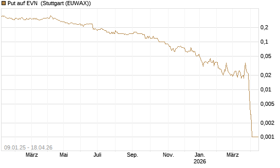 Put auf EVN [DZ BANK AG] Chart