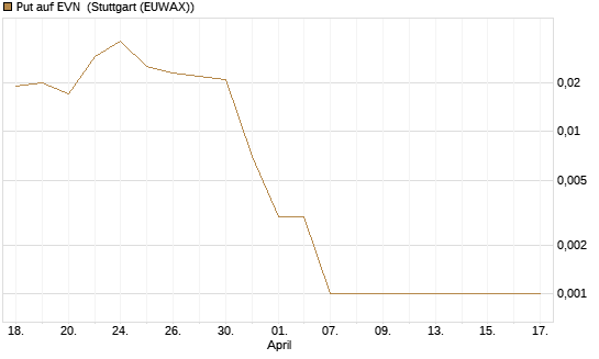 Put auf EVN [DZ BANK AG] Chart