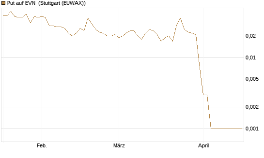 Put auf EVN [DZ BANK AG] Chart