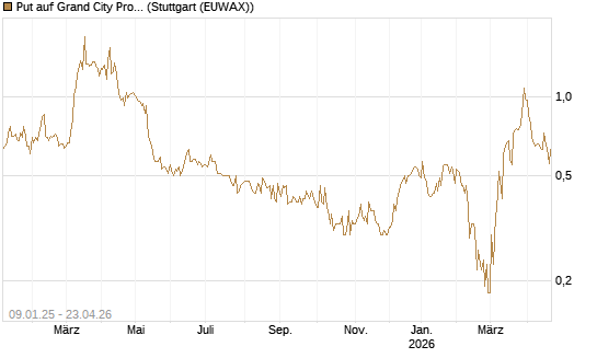 Put auf Grand City Properties [DZ BANK AG] Chart