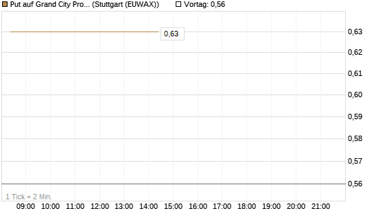 Put auf Grand City Properties [DZ BANK AG] Chart