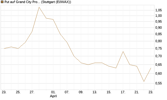 Put auf Grand City Properties [DZ BANK AG] Chart