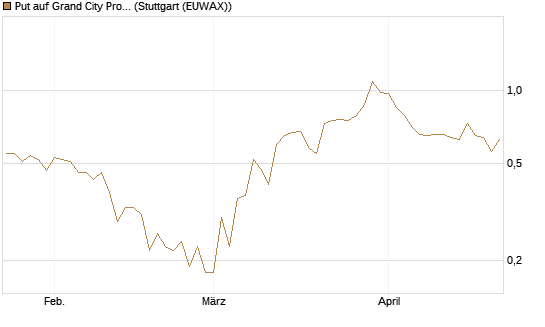 Put auf Grand City Properties [DZ BANK AG] Chart