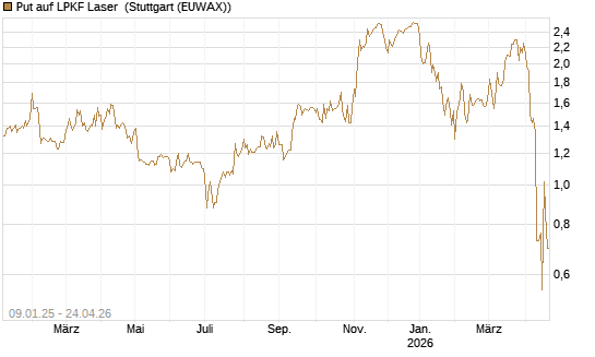 Put auf LPKF Laser [DZ BANK AG] Chart