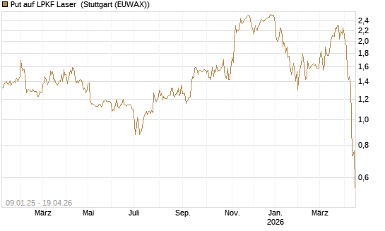 Put auf LPKF Laser [DZ BANK AG] Chart