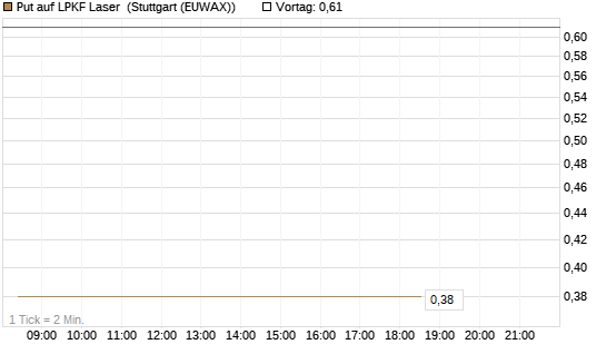 Put auf LPKF Laser [DZ BANK AG] Chart
