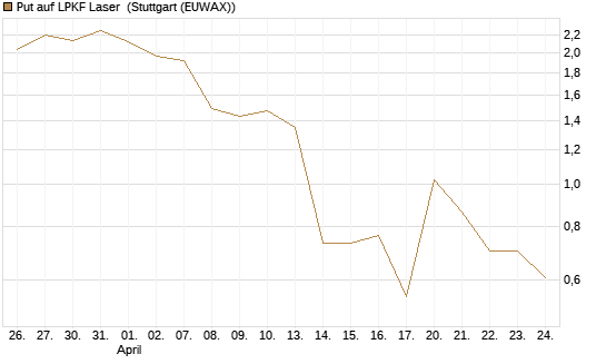 Put auf LPKF Laser [DZ BANK AG] Chart