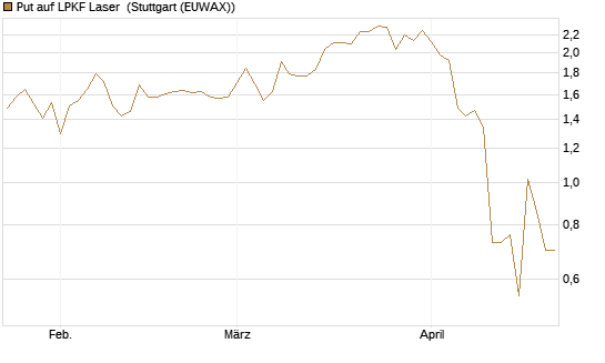 Put auf LPKF Laser [DZ BANK AG] Chart