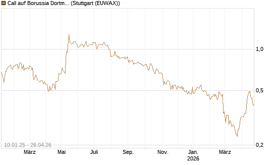 Call auf Borussia Dortmund [DZ BANK AG] Chart