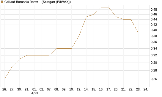 Call auf Borussia Dortmund [DZ BANK AG] Chart