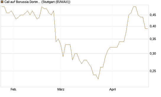 Call auf Borussia Dortmund [DZ BANK AG] Chart