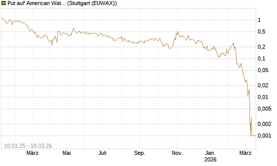Put auf American Water Works [Société Générale Effekten GmbH] Chart