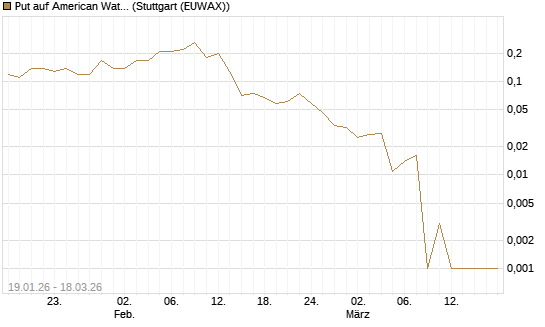 Put auf American Water Works [Société Générale Effekten GmbH] Chart