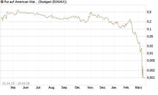 Put auf American Water Works [Société Générale Effekten GmbH] Chart