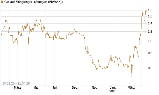 Call auf Elringklinger [DZ BANK AG] Chart
