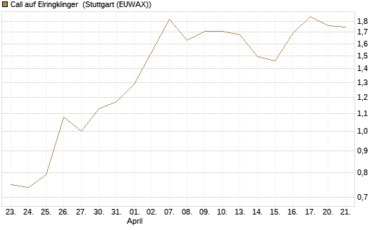 Call auf Elringklinger [DZ BANK AG] Chart