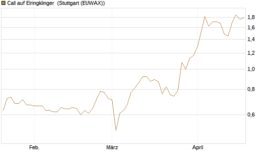 Call auf Elringklinger [DZ BANK AG] Chart