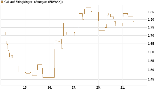 Call auf Elringklinger [DZ BANK AG] Chart