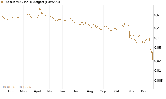Put auf MSCI Inc [Vontobel] Chart