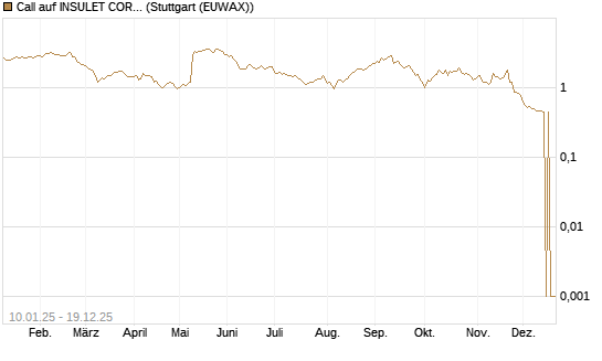 Call auf INSULET CORP.    DL -,001 [Morgan Stanley & Co. Int. plc] Chart